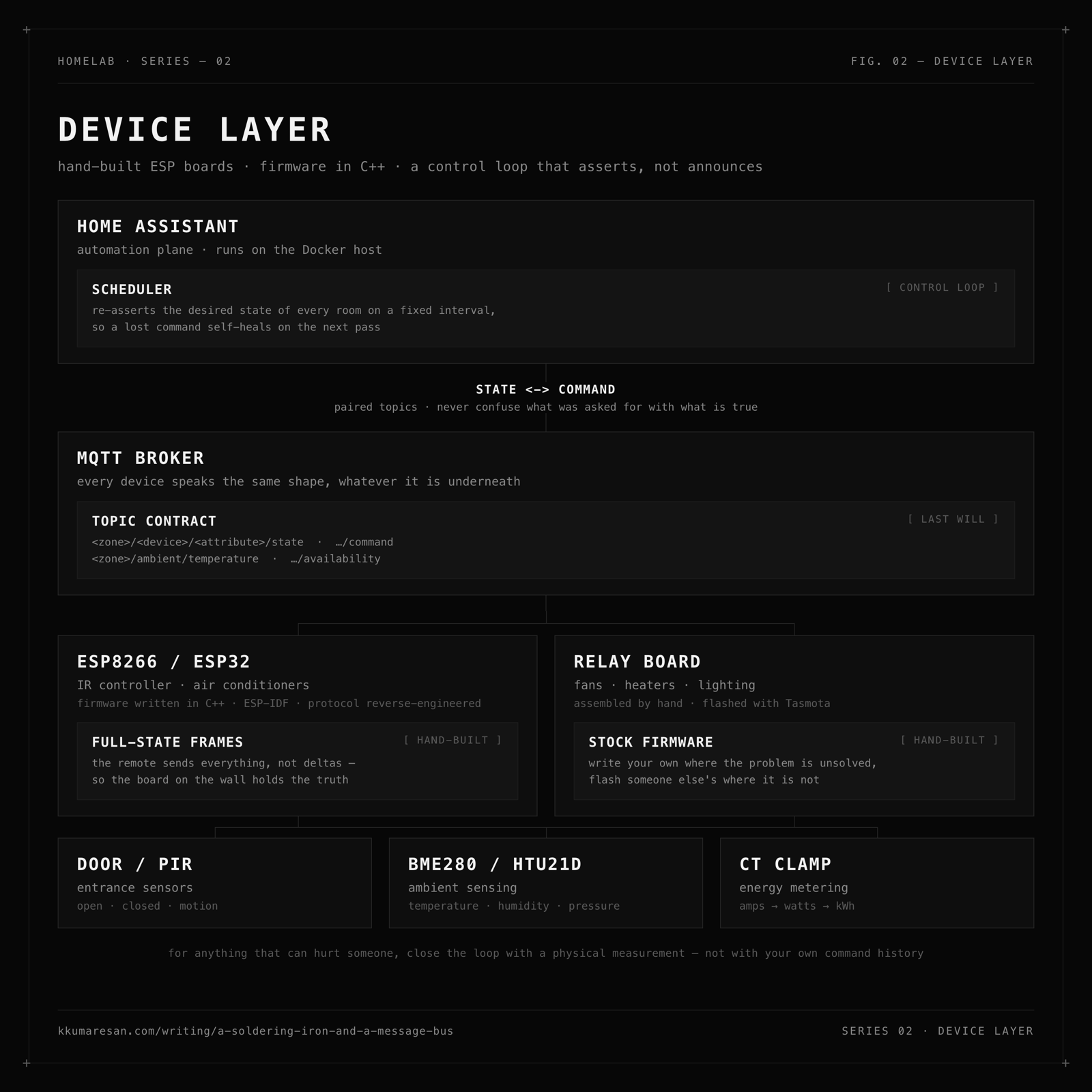 Block diagram of the device layer. Home Assistant, the automation plane, runs a scheduler that re-asserts the desired state of every room on a fixed interval. Below it an MQTT broker carries paired state and command topics under a zone/device/attribute contract, plus a last-will availability topic. Hanging off the broker: a hand-built ESP8266 or ESP32 IR controller for the air conditioners, running C++ firmware that sends full-state frames; a hand-assembled relay board flashed with Tasmota for fans, heaters and lighting; and door, PIR, BME280, HTU21D and current-clamp sensors.